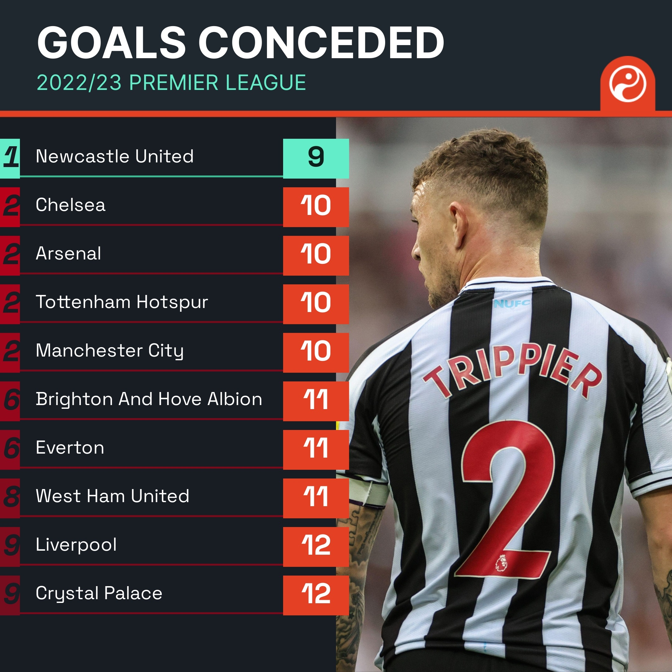 半场落后3 半场落后3